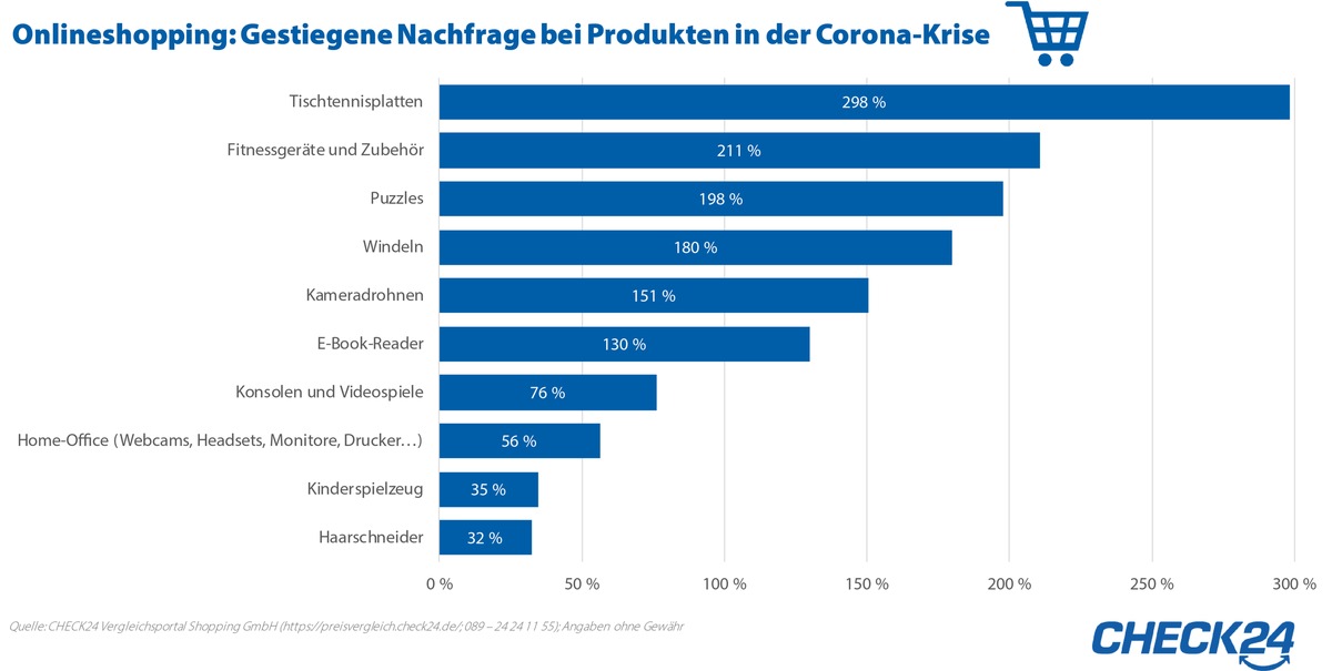 Was Verbraucher während der Corona-Krise online shoppen