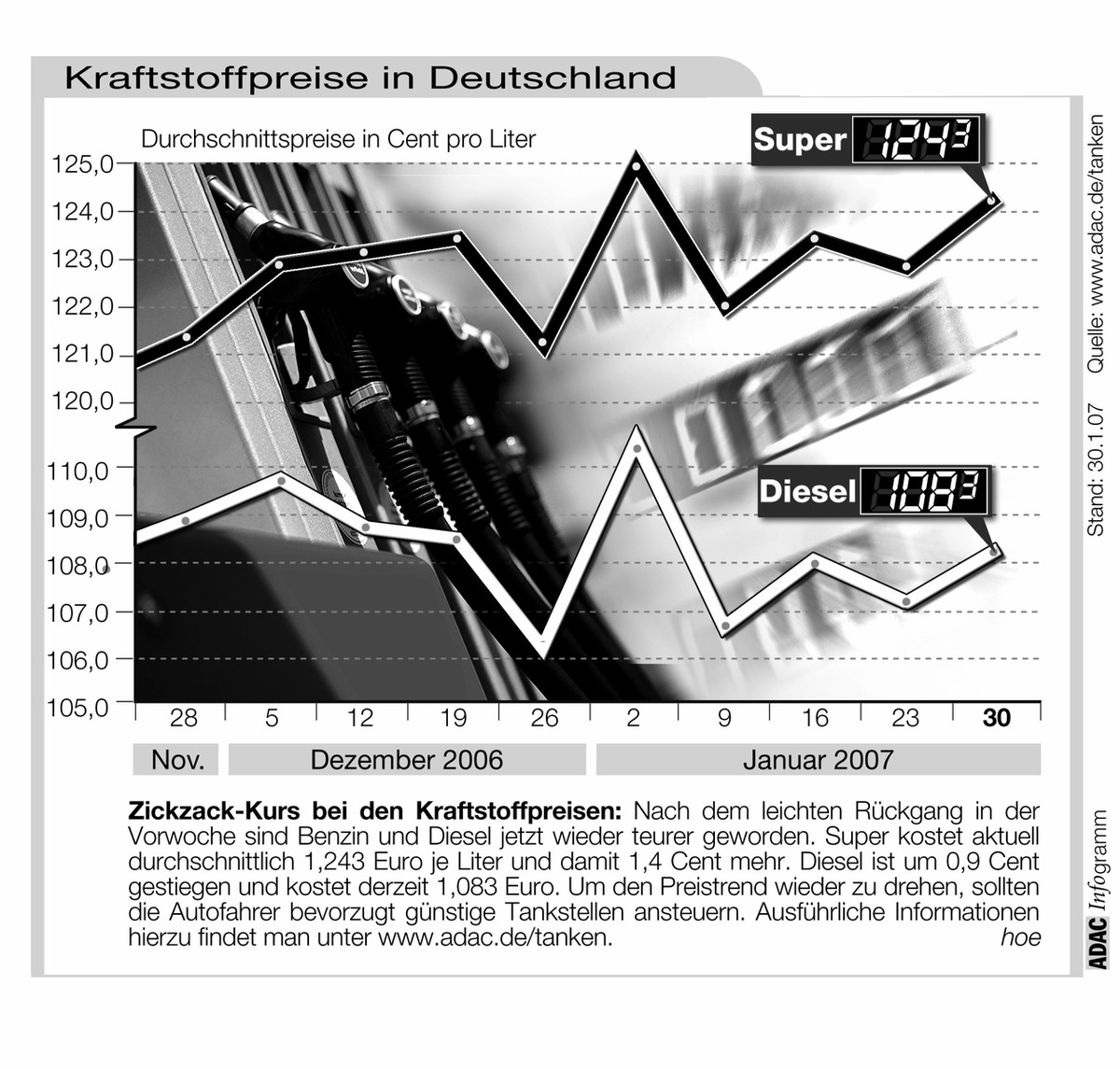 ADAC-Grafik: Aktuelle Kraftstoffpreise in Deutschland