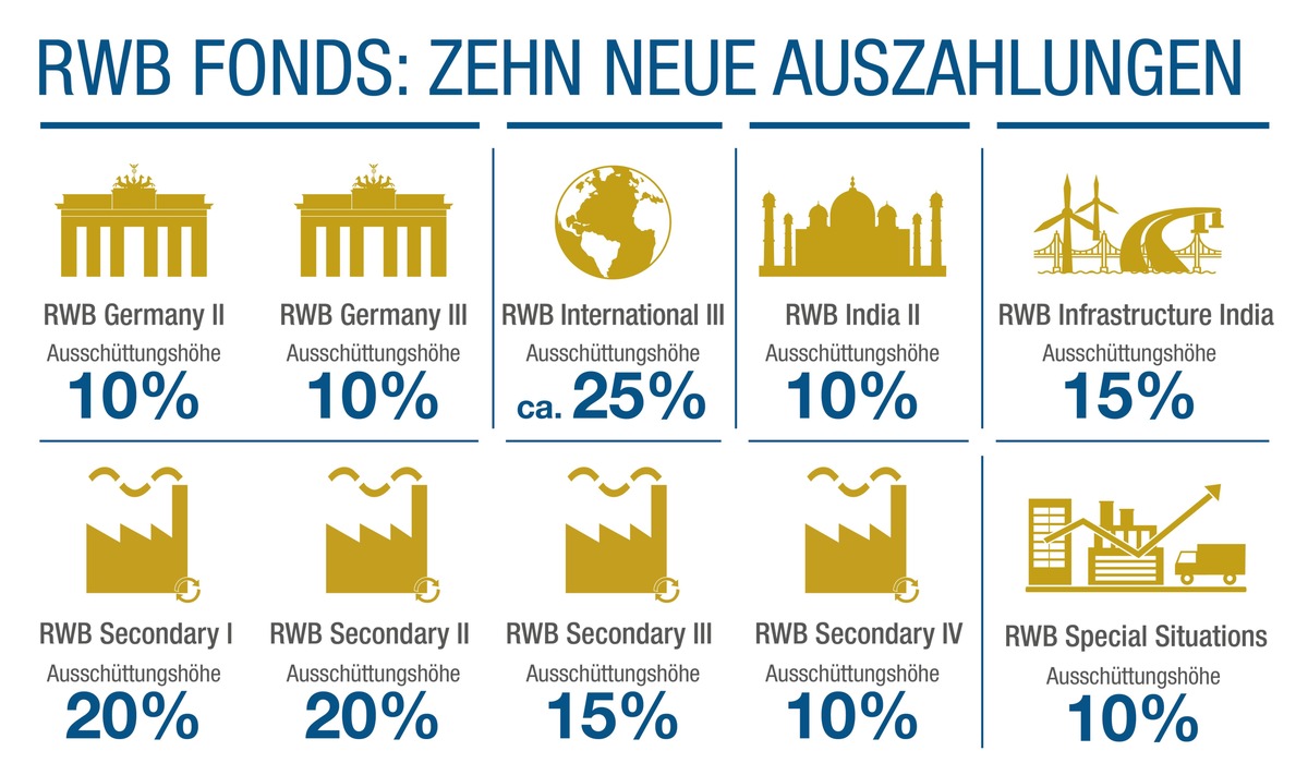 Zehn RWB Fonds zahlen insgesamt 124 Mio. Euro an Privatanleger aus