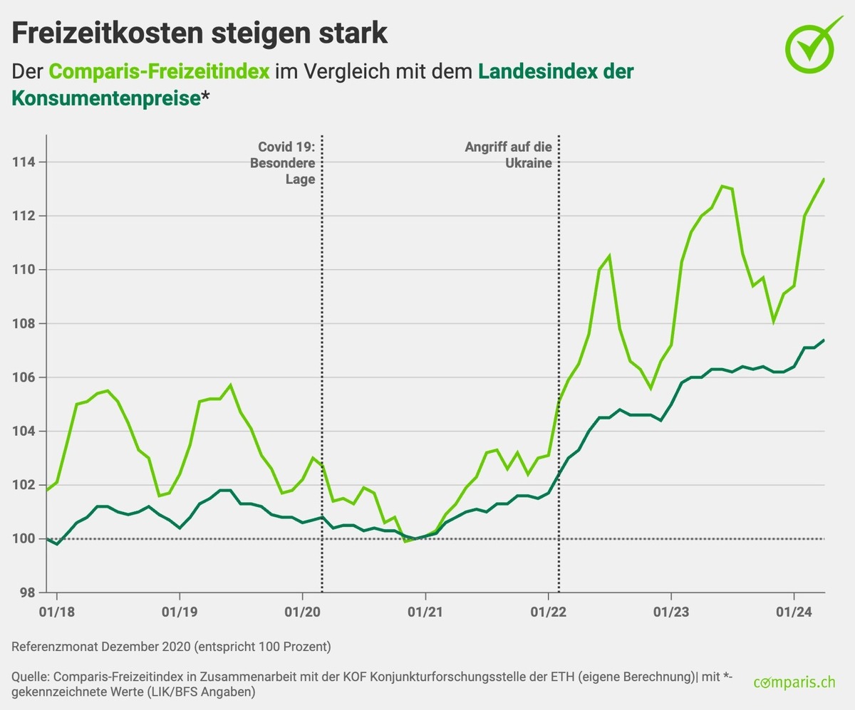 Medienmitteilung: Erster Freizeit-Preisindex: Reisen ist massiv teurer als vor der Pandemie