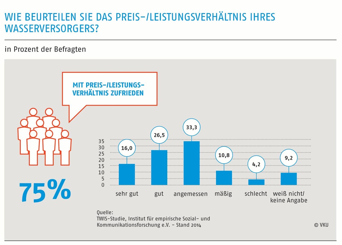 Hitzewelle in Deutschland / Kommunale Wasserversorger liefern verlässlich, qualitativ hochwertig und günstig