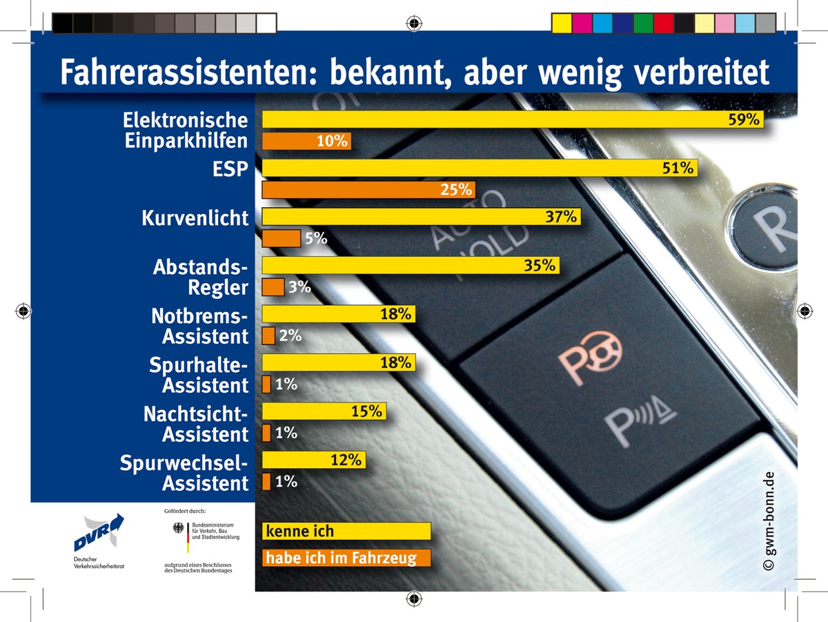 Fahrerassistenten: bekannt, aber wenig verbreitet / DVR-Umfrage: Jeder zweite Autofahrer pro Jahr in gefährlicher Situation (mit Bild)