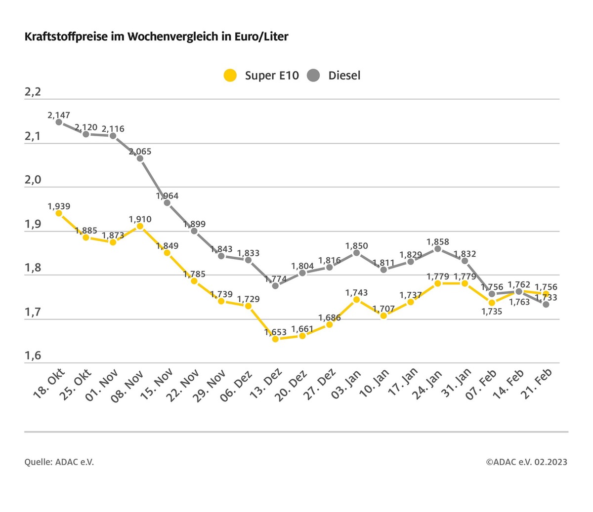 Diesel bleibt günstiger als Super E10 / Preisrückgang bei beiden Kraftstoffsorten