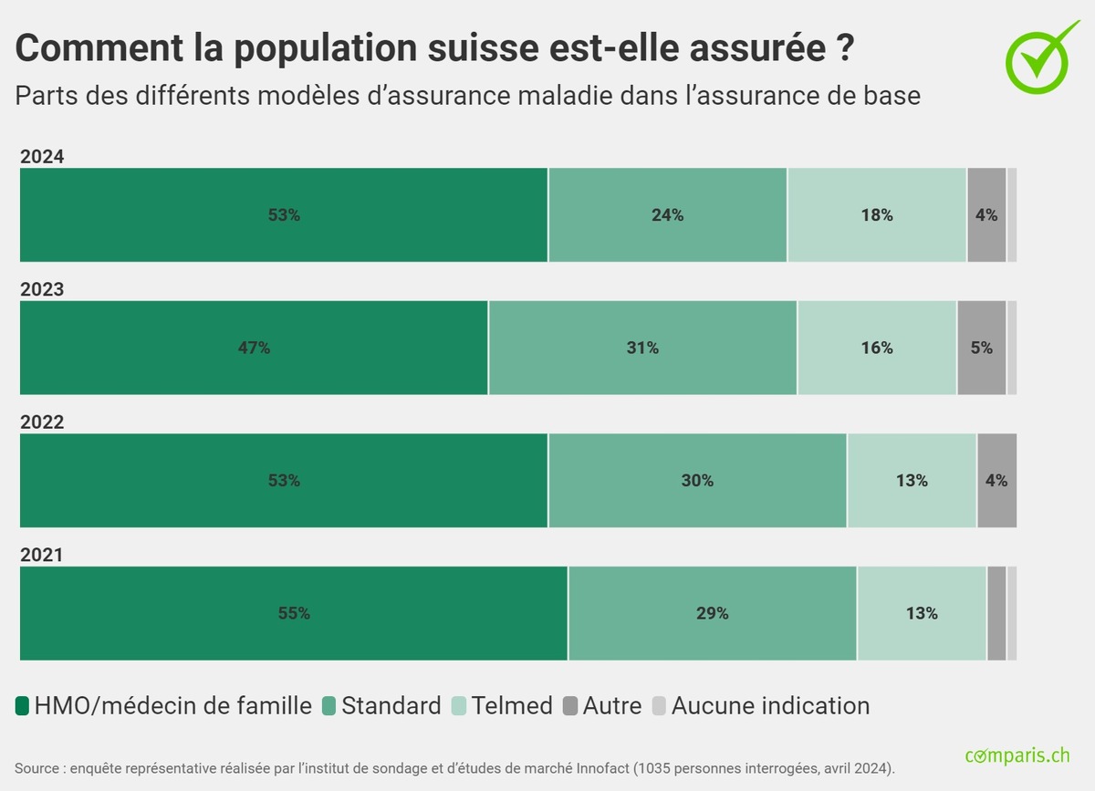 Communiqué de presse: Recul spectaculaire de la clientèle d’Assura