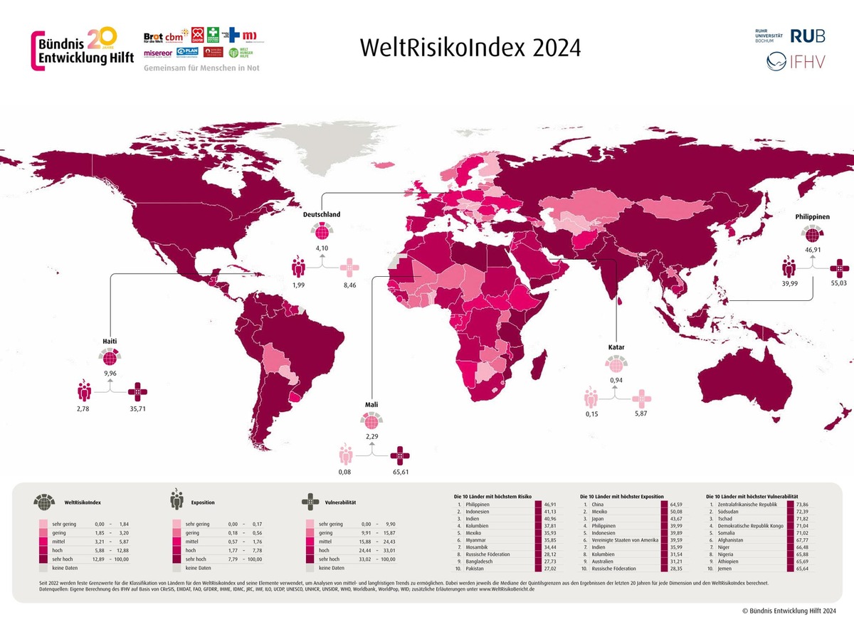 WeltRisikoBericht 2024: Dringender Handlungsbedarf in Zeiten multipler Krisen