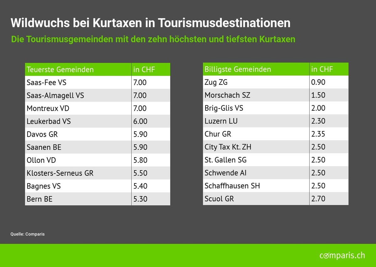 Medienmitteilung: Willkür bei Kurtaxen: Je nach Gemeinde siebenmal teurer