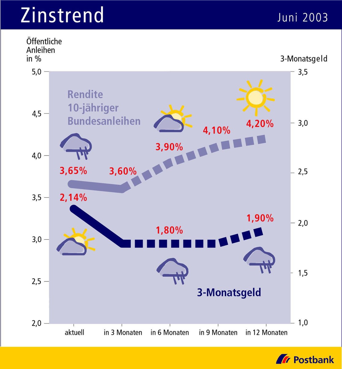 Zinstrend Juni 2003