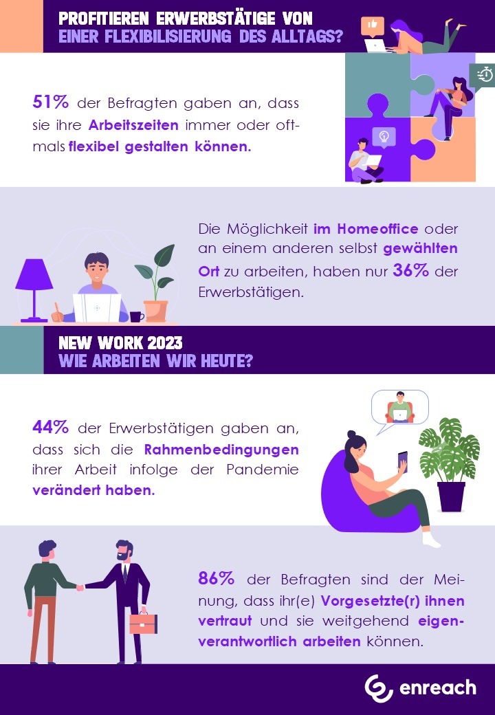 Neue Arbeit, neue Herausforderungen - beim Thema New Work driftet der Arbeitsmarkt auseinander