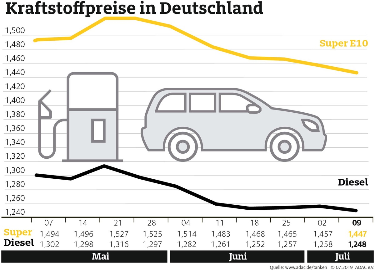 Tanken wieder etwas billiger / Dieselpreis so niedrig wie zuletzt Mitte Februar