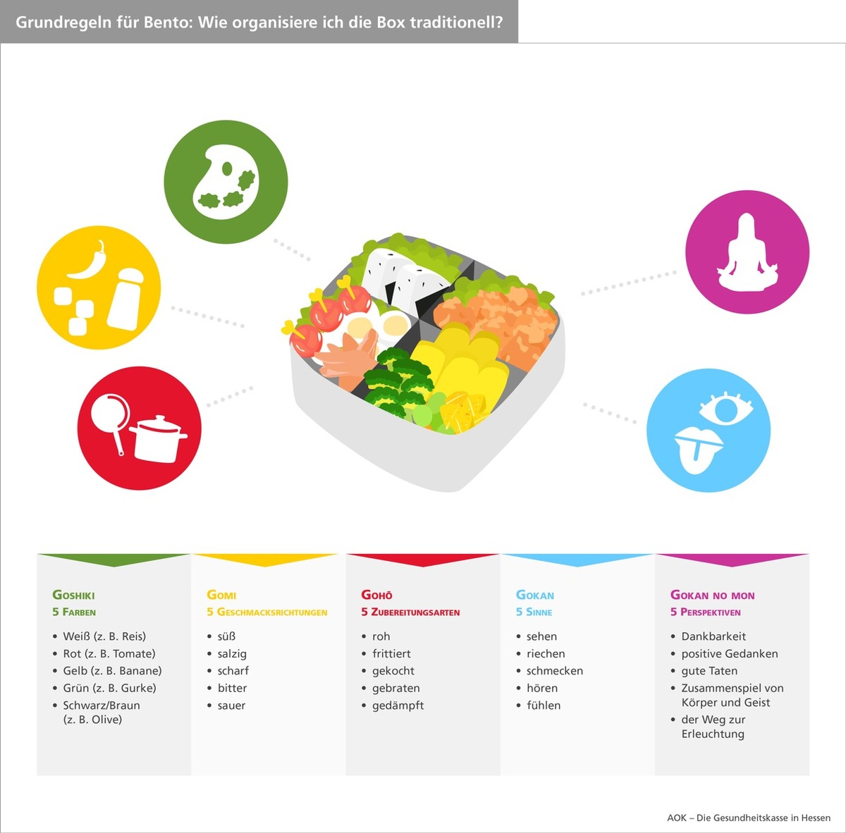 PM AOK Hessen: Trend aus Japan: Bento-Boxen auf dem Vormarsch