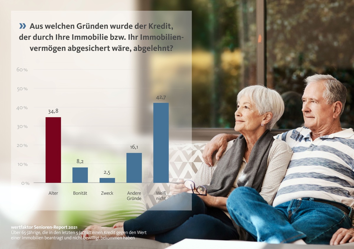 Reicht die Rente? Banken tun sich schwer mit Krediten an Senioren / Wertfaktor Senioren-Report 2021: Civey-Studie zu Krediten für die Altersgruppe 65+