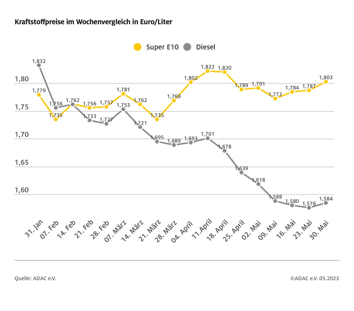 Öl billiger, Sprit teurer / Benzinpreis steigt deutlicher als Dieselpreis / Rohölnotierungen um rund vier US-Dollar gesunken