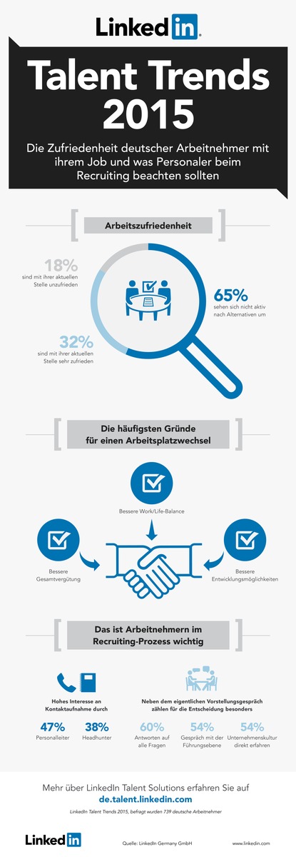 LinkedIn Talent Trends Studie: Deutsche gehören zu Europas zufriedensten Arbeitnehmern