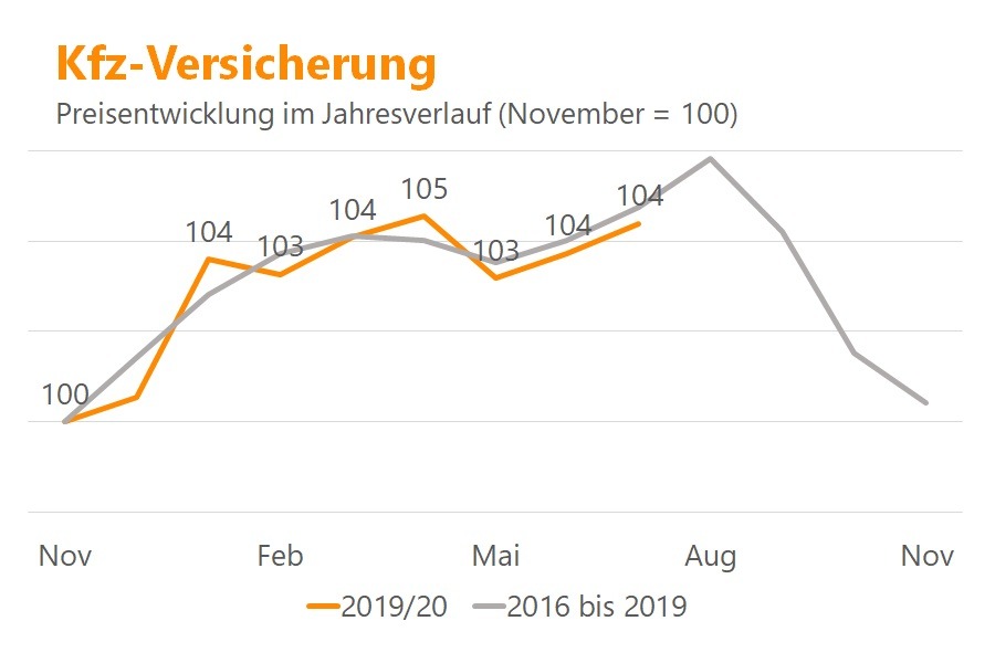 Kfz-Versicherung: Preise bleiben konstant - trotz geringerer Schäden