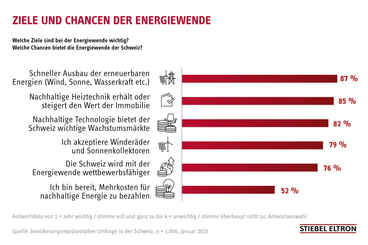 Umfrage: Schweizerinnen und Schweizer sind für schnellen Ausbau erneuerbarer Energien