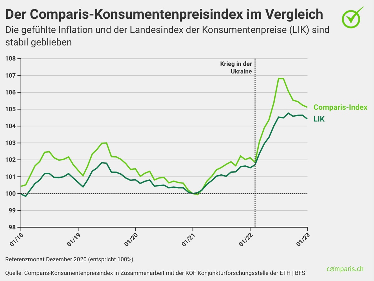 Medienmitteilung: Preise für Alltagsgüter sind 2022 viel stärker gestiegen als die durchschnittliche Teuerung