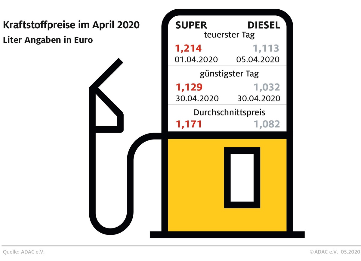 Benzin im Monatsmittel so günstig wie zuletzt 2009 / Spritpreise sinken im Verlauf des April um über acht Cent