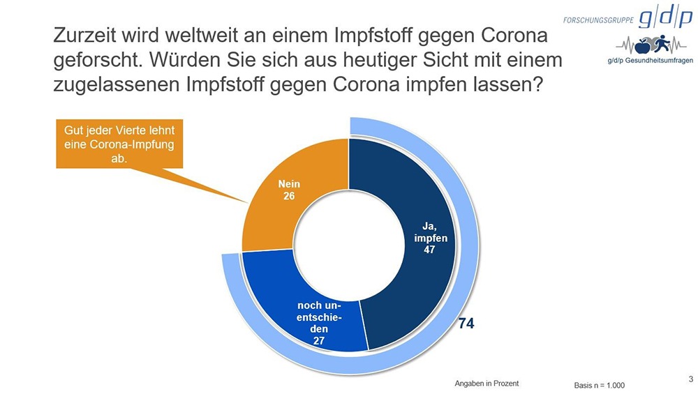 Covid-19-Impfstoff: Potenzial und Barrieren einer freiwilligen Impfung / Ergebnisse einer repräsentativen Bevölkerungsumfrage