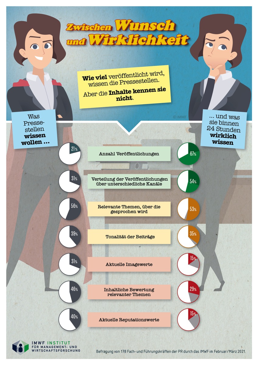 Wissen in PR-Abteilungen: Wunsch und Wirklichkeit klaffen auseinander / Studie befragt 178 Fach- und Führungskräfte aus der PR zu ihrem Kenntnisstand