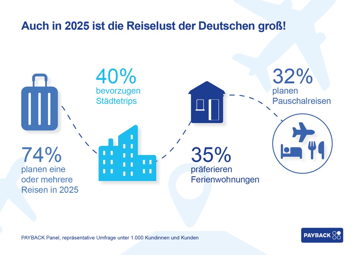 Reiselust 2025: 74 Prozent planen eine oder mehrere Reisen