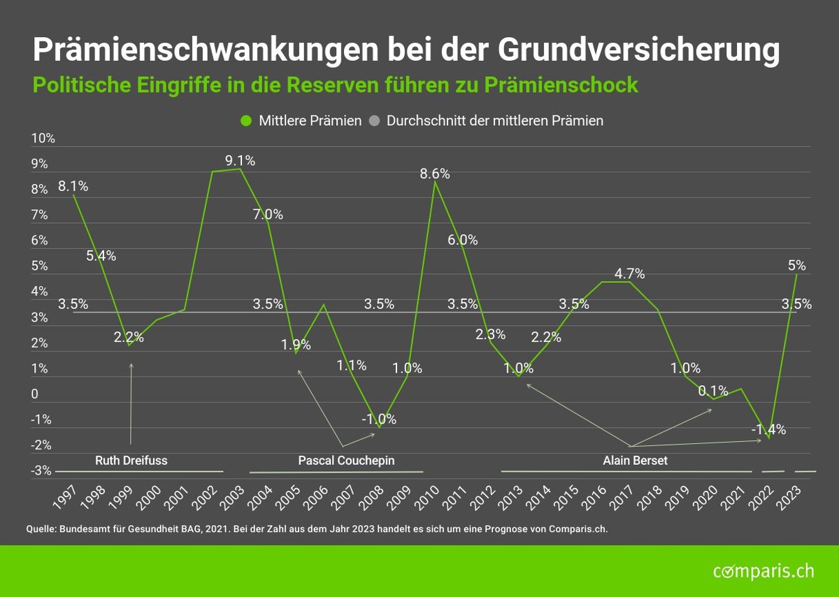 Medienmitteilung: «Krankenkassenprämien 2023 steigen um 5 Prozent»