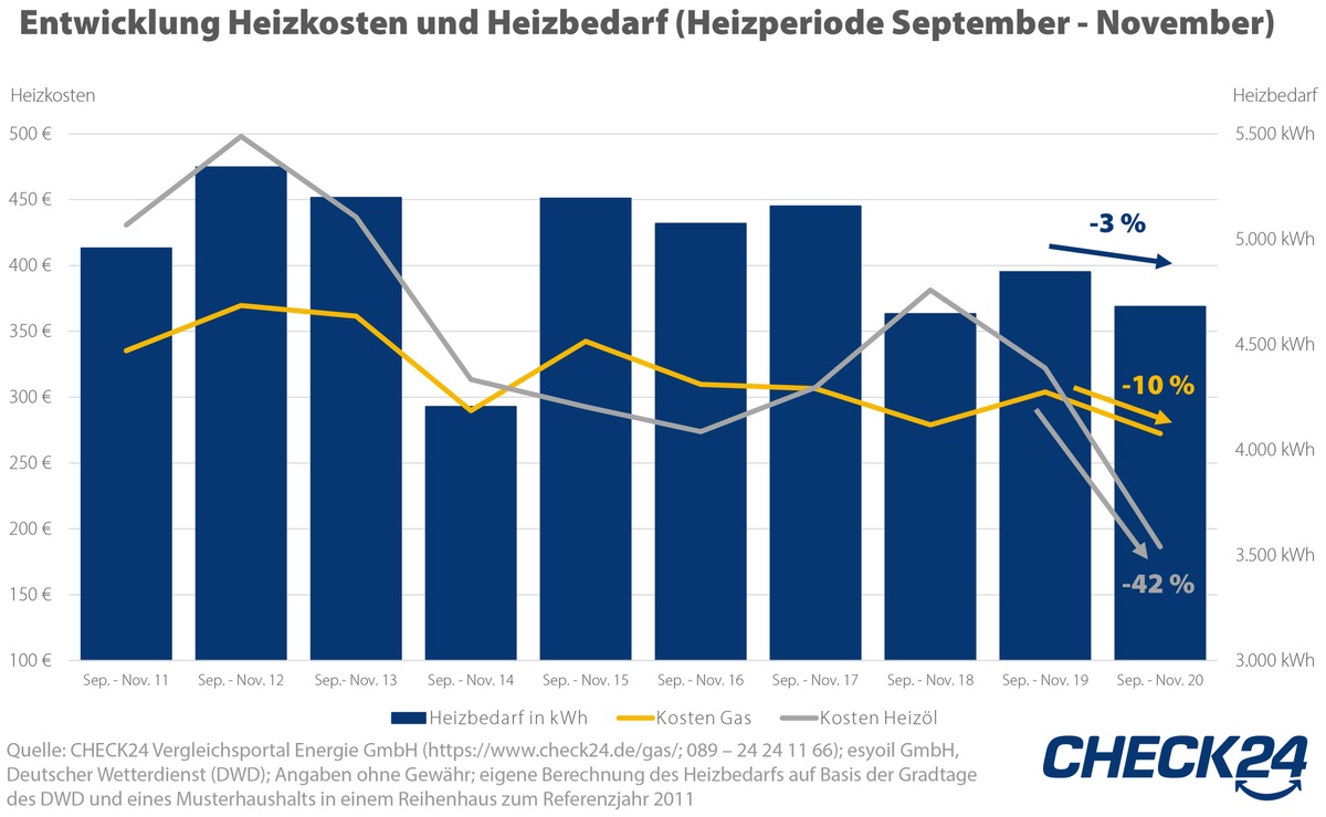 Heizkosten: Heizölkunden profitieren stärker vom milden November als Gaskunden