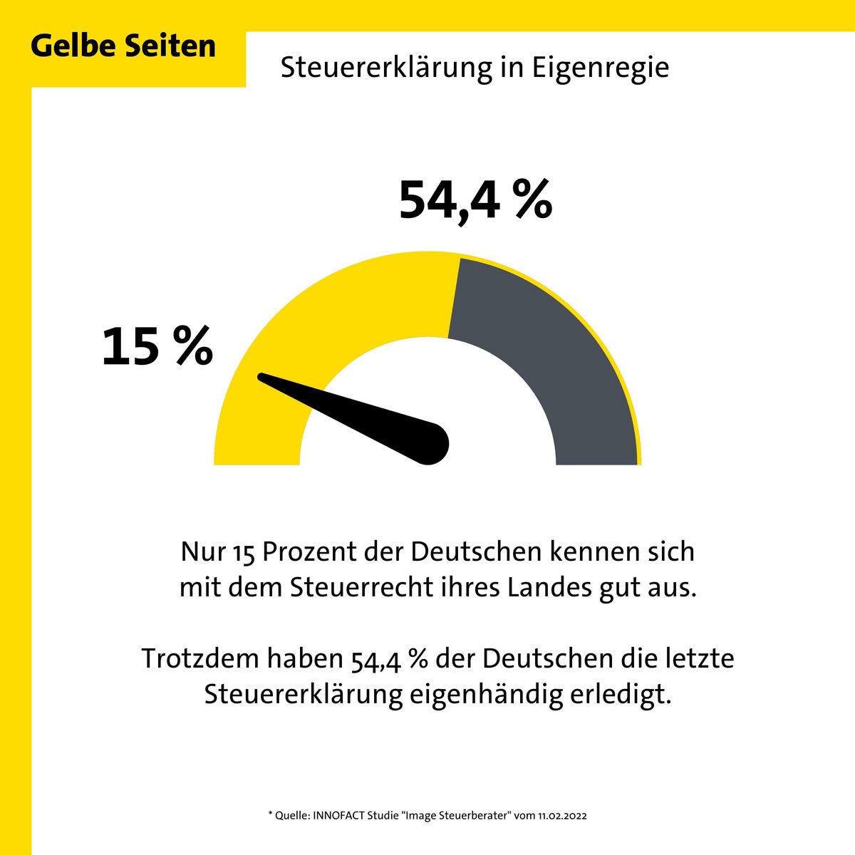 Deutsche haben Nachholbedarf in Sachen Steuerrecht