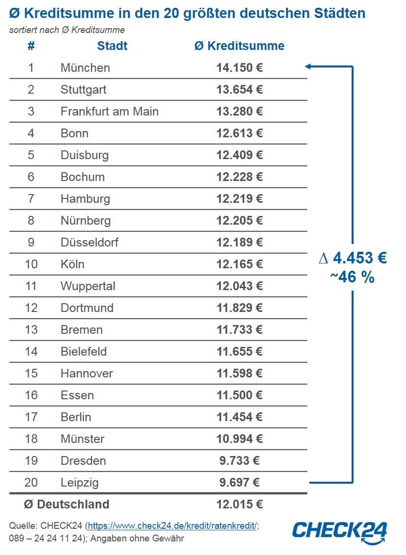 Kredite: Münchner leihen sich 46 Prozent mehr Geld als Leipziger