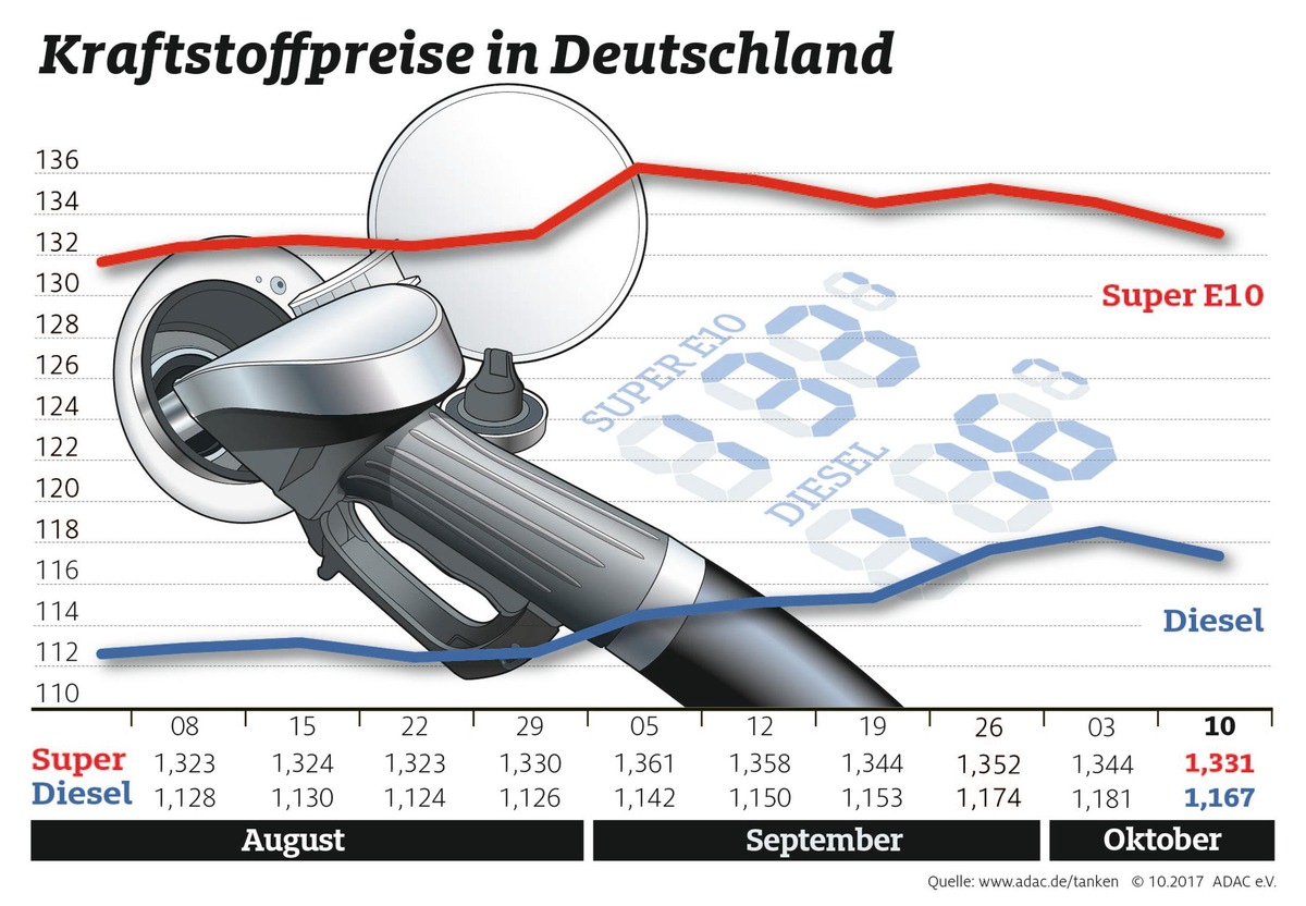 Kraftstoffpreise sinken spürbar / Rohölnotierungen wenig verändert