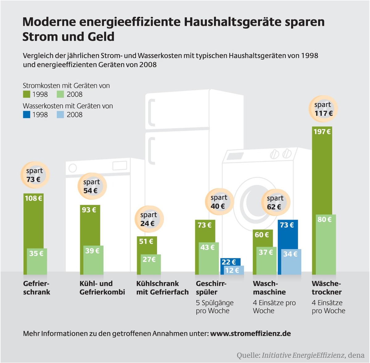 Mit neuen Haushaltsgeräten jährlich 300 Euro sparen - Vorzeitiger Austausch von Kühlschrank und Co. senkt Energie- und Wasserkosten