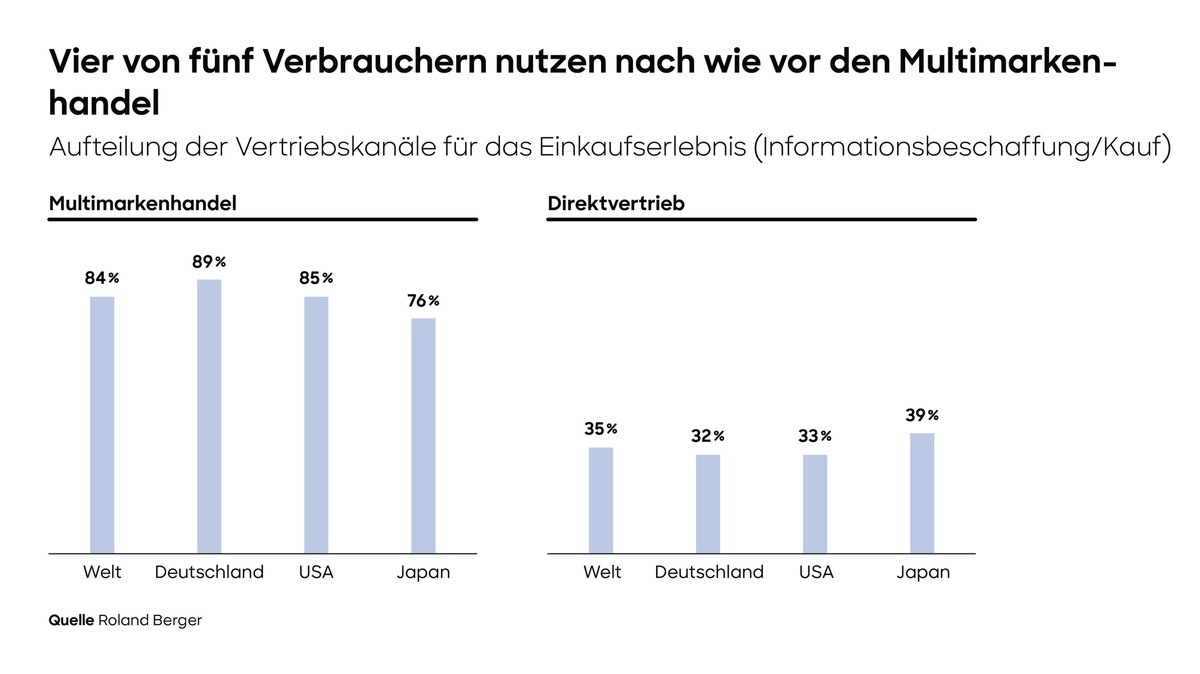 Mehrheit der Verbraucher kauft im Multimarkenhandel, Unternehmen mit einseitigem Fokus auf Direktvermarktung verlieren wichtige Kontaktpunkte zu Kunden