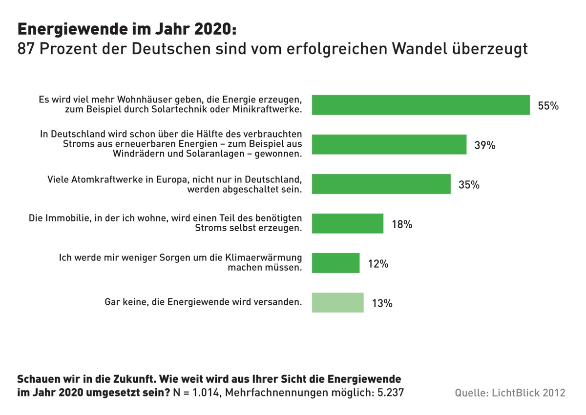 Umfrage zur Energiewende 2020:  87 Prozent vom erfolgreichen Wandel überzeugt (BILD)