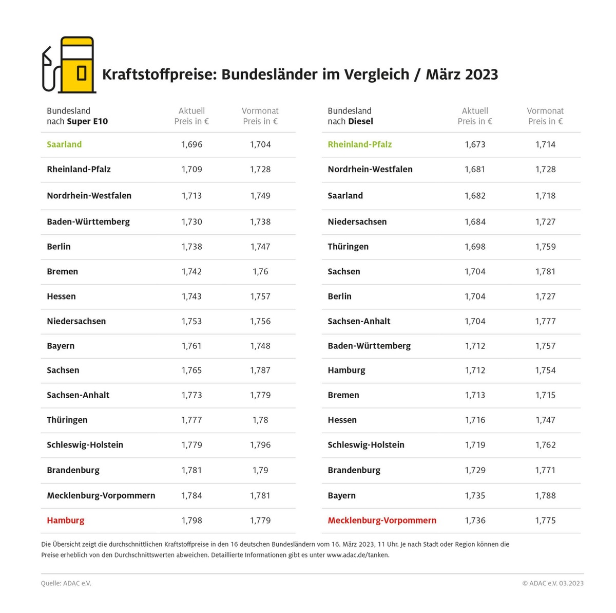 Sprit in norddeutschen Bundesländern am teuersten / Regionale Preisdifferenzen von bis zu zehn Cent