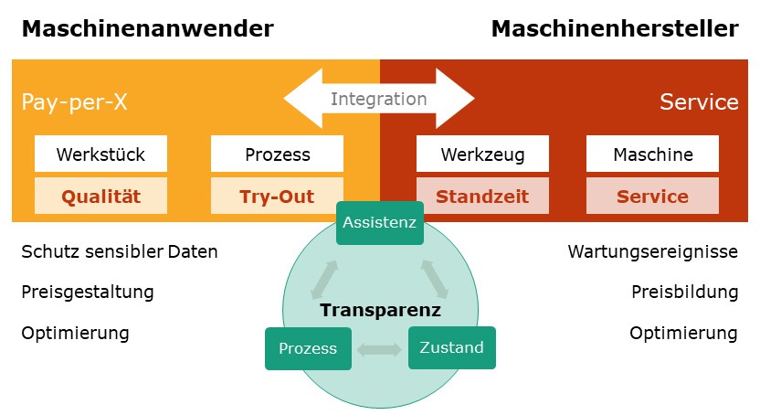 Neue Geschäftsmodelle für die Fertigungsindustrie