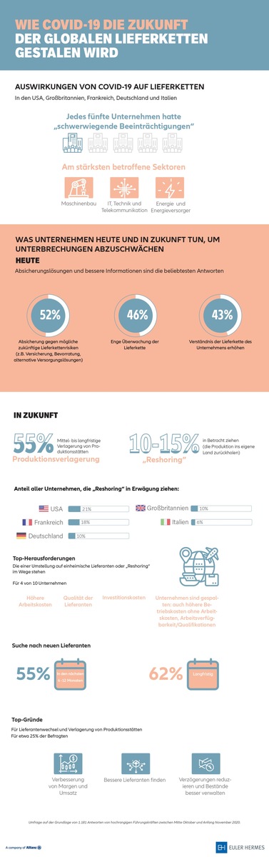 Studie zu Lieferketten: Mehrheit der Unternehmen erwägt Verlagerung von Produktion