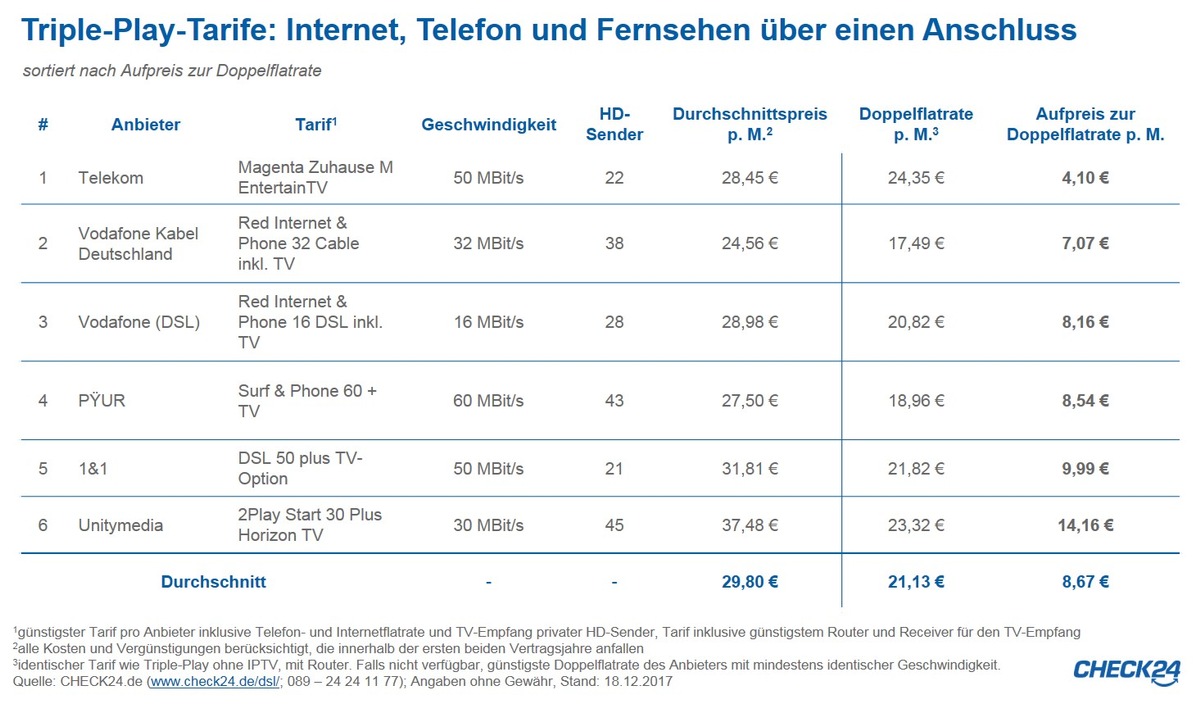 Internettarife mit HD-Fernsehen ab vier Euro Aufpreis