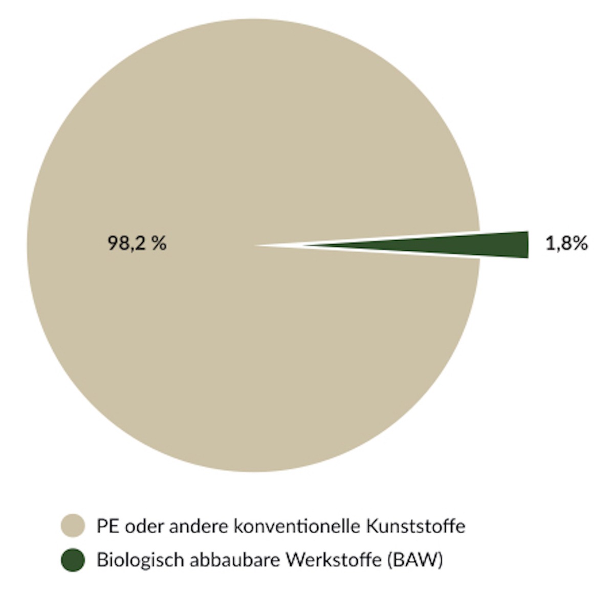 Kompostierbare Bioabfall-Beutel unschuldig! / Über 98% aller Partikel im Kompost sind aus konventionellen oder PE-Folien-Kunststoffen!