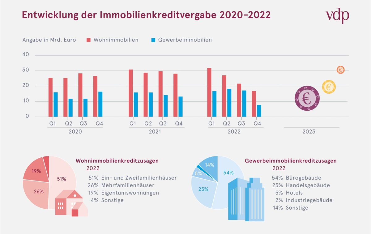 Pfandbriefbanken verzeichnen nachlassendes Immobilienfinanzierungsgeschäft