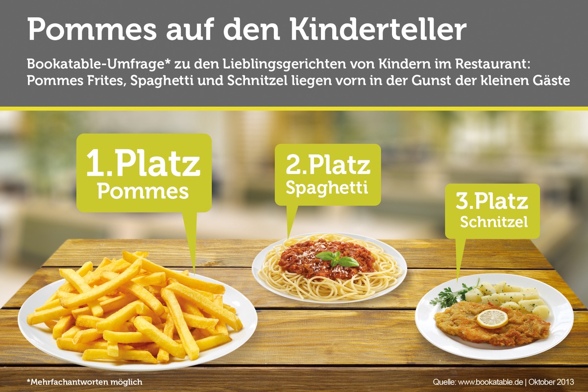 Ich will Pommes, Mami! / Umfrage: Pommes, Spaghetti und Schnitzel sind für Kinder die Highlights in Restaurants und noch beliebter als Eis - Gemüse und Salat können in der Küche bleiben. (BILD)