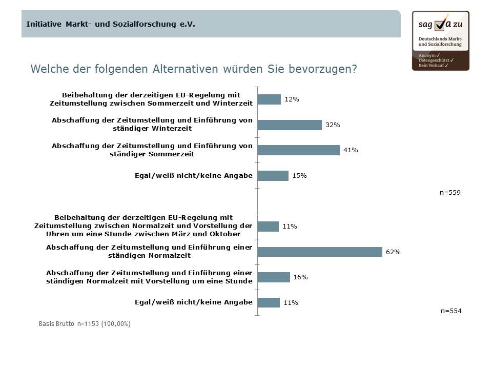 Zeitumstellung: Keine Mehrheit für die Sommerzeit