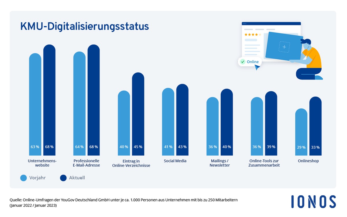 Studie zur KMU-Digitalisierung: Europa schlägt USA