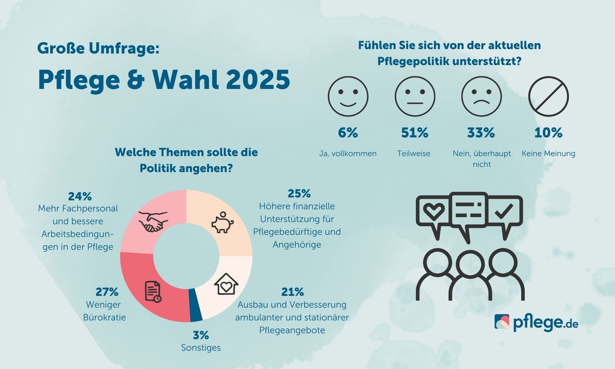 Bundestagswahl 2025: Pflegepolitik beeinflusst Wahlentscheidung