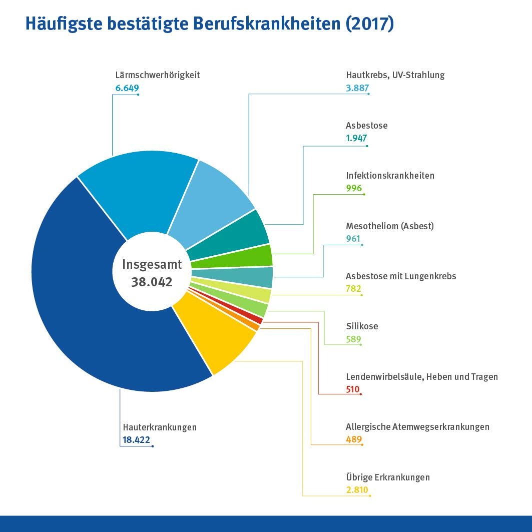 Unfallrisiko bei der Arbeit im vergangenen Jahr weiter gesunken - Unfallversicherung verzeichnete mehr Fälle von arbeitsbedingtem Hautkrebs