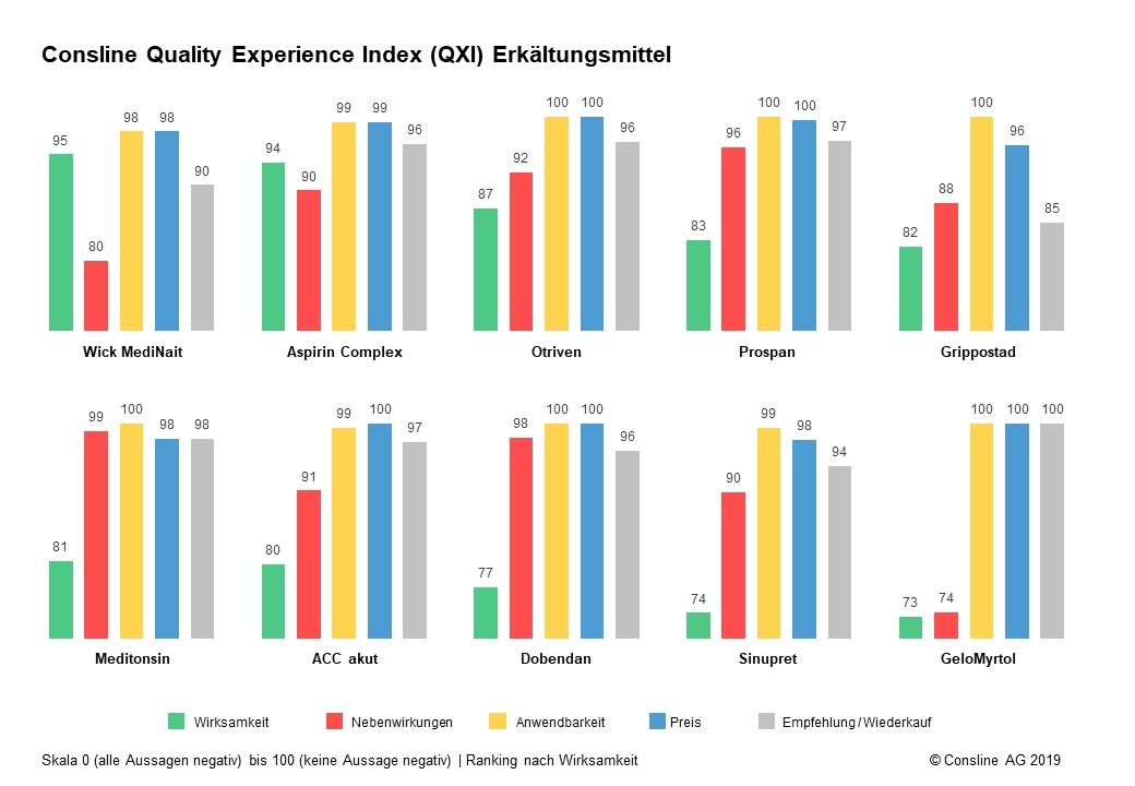 Qualität von Erkältungsmitteln aus Anwendersicht - Neuer Quality Experience Index der Consline AG offenbart Stärken und Schwächen