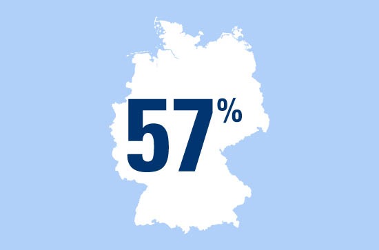 Große Feste für die Kleinen / 57 % der Eltern gaben für die Kommunionsfeier ihrer Kinder 500 EUR und mehr aus