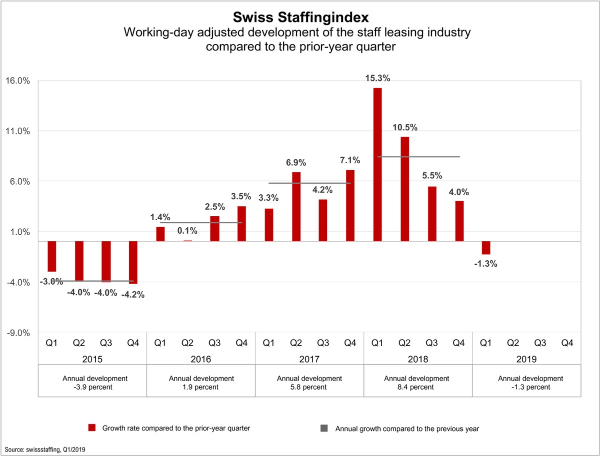 Swiss Staffingindex - Staff Leasing Sector Drops 1.3%