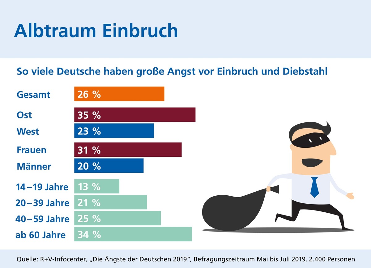 R+V: (Un)sicher in den eigenen vier Wänden