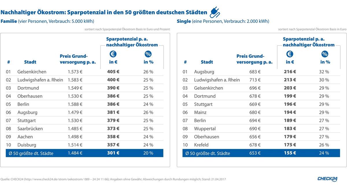 Nur vier Prozent der CHECK24-Kunden wählen nachhaltigen Ökostrom