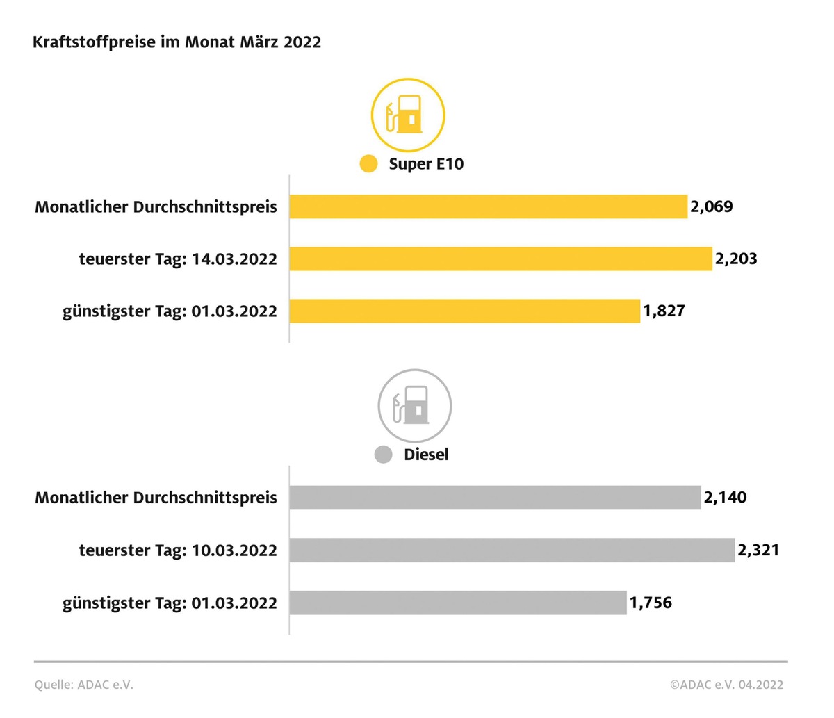 März teuerster Tank-Monat aller Zeiten / Benzinpreis springt binnen weniger Tage um 37,6 Cent nach oben, Diesel um 56,5 Cent / leichte Entspannung in der zweiten Monatshälfte