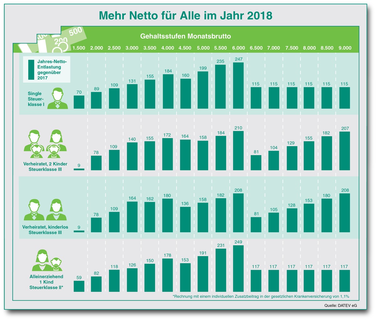 Mehr Netto für Alle im neuen Jahr / Besserverdienende Unverheiratete profitieren 2018 am meisten